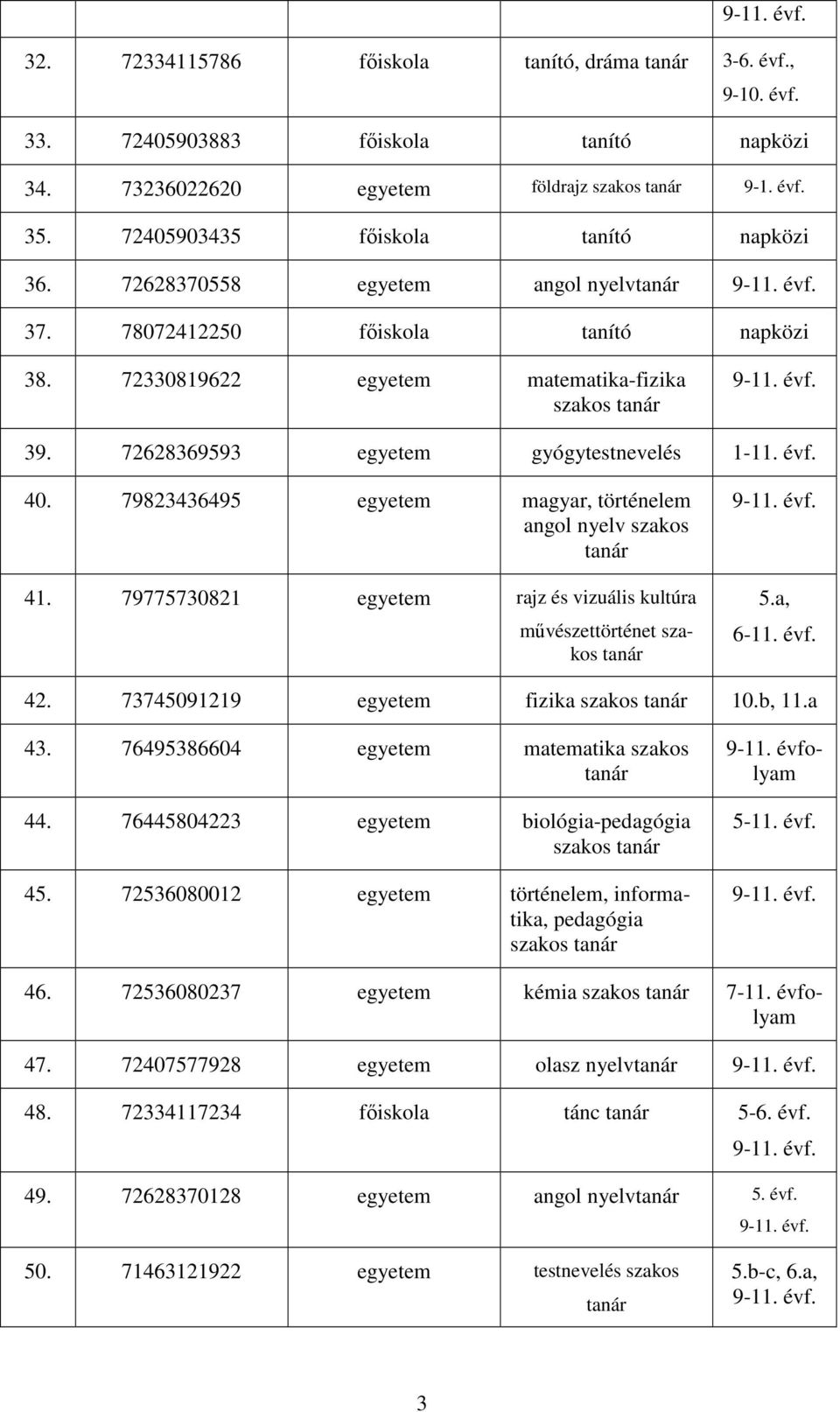 79823436495 egyetem magyar, történelem angol nyelv szakos tanár 41. 79775730821 egyetem rajz és vizuális kultúra művészettörténet szakos tanár 9-11. f. 5.a, 6-11. f. 42. 73745091219 egyetem fizika 10.