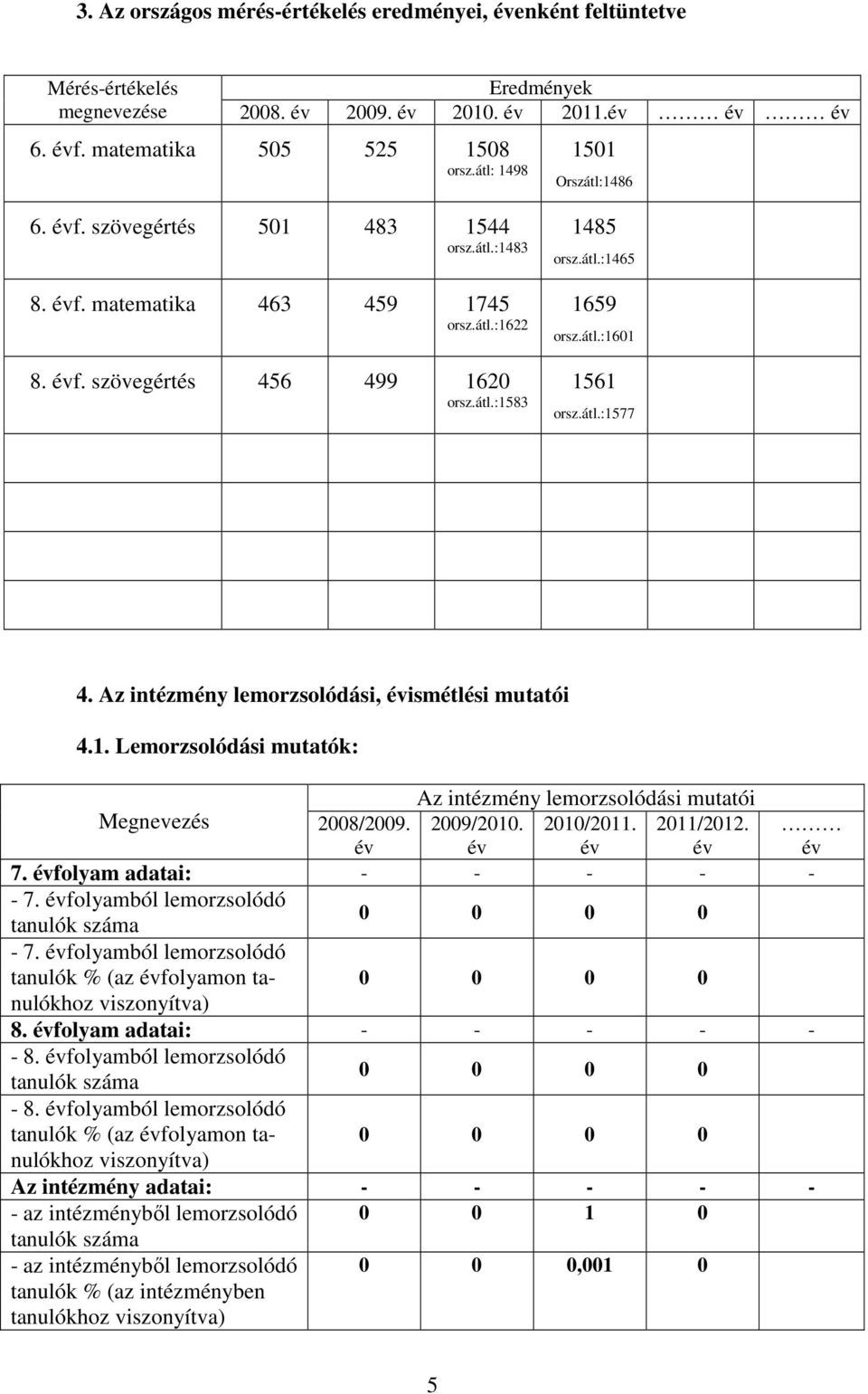 Az intézmény lemorzsolódási, ismétlési mutatói 4.1. Lemorzsolódási mutatók: Az intézmény lemorzsolódási mutatói Megnevezés 2008/2009. 2009/2010. 2010/2011. 2011/2012. 7. folyam : - - - - - - 7.