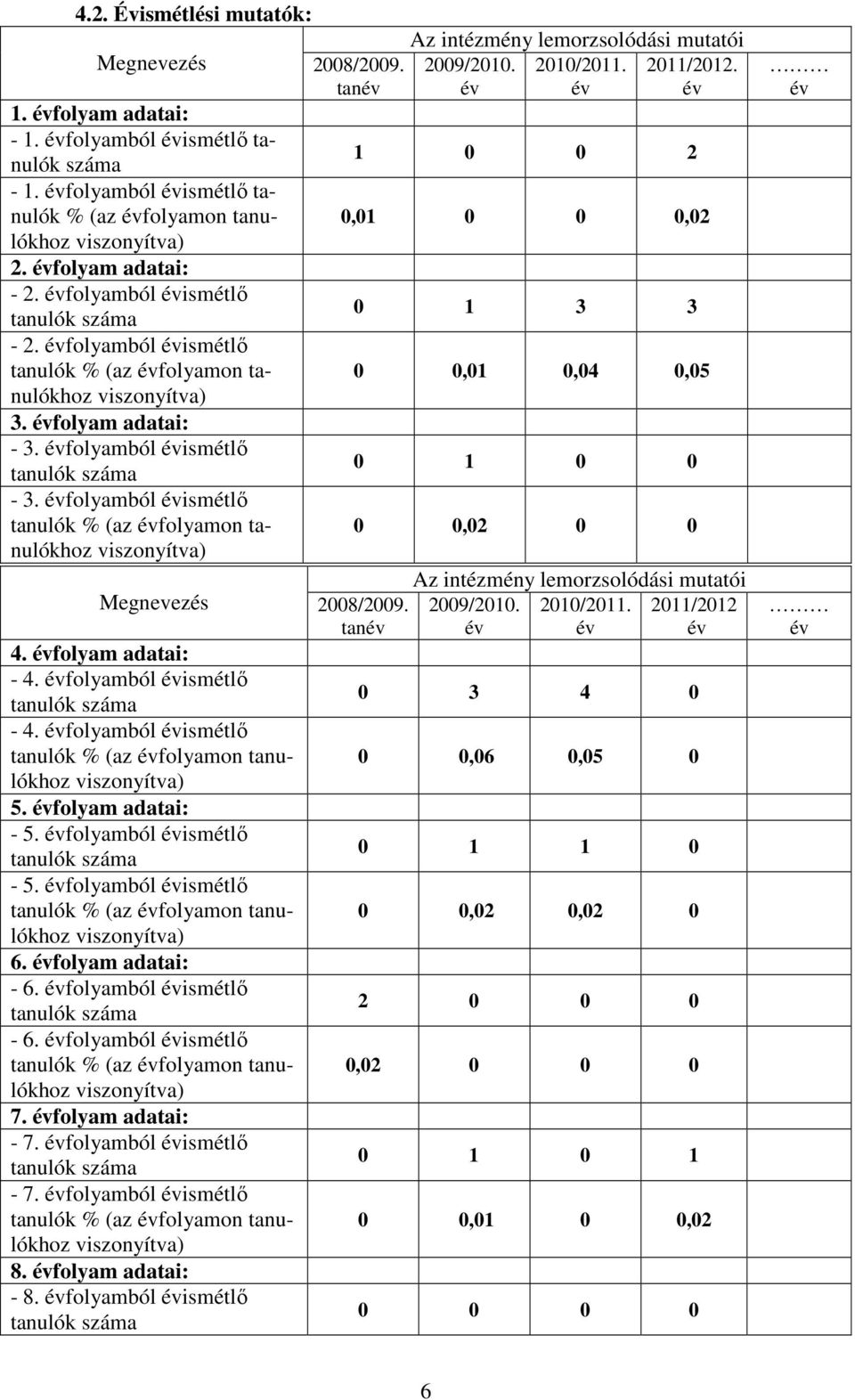 folyamból ismétlő 0 1 0 0-3. folyamból ismétlő tanulók % (az folyamon tanulókhoz 0 0,02 0 0 Az intézmény lemorzsolódási mutatói Megnevezés 2008/2009. 2009/2010. 2010/2011. 2011/2012 tan 4.