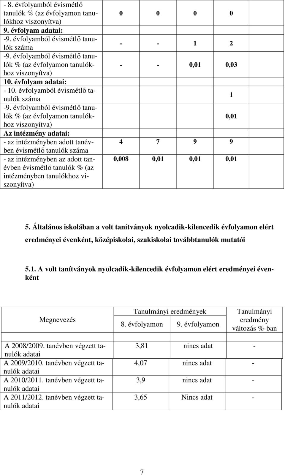 folyamból ismétlő tanulók % (az folyamon tanulókhoz Az intézmény : - az intézményben adott tanben ismétlő - az intézményben az adott tanben ismétlő tanulók % (az intézményben tanulókhoz 0 0 0 0 - - 1