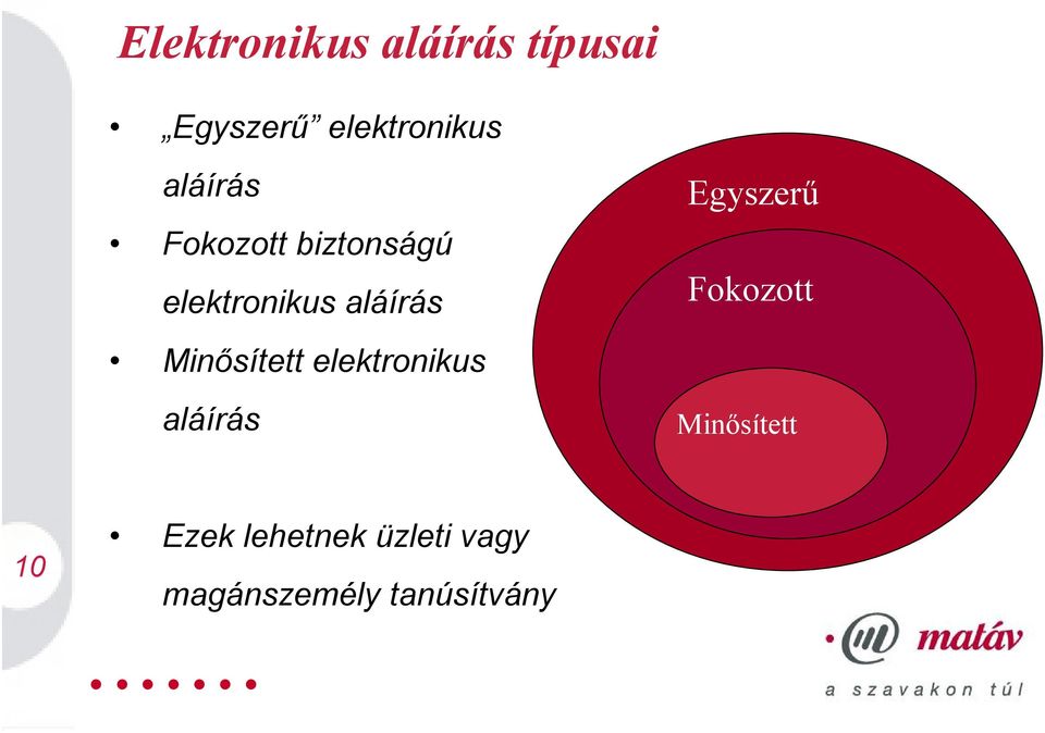 Minősített elektronikus aláírás Egyszerű Fokozott