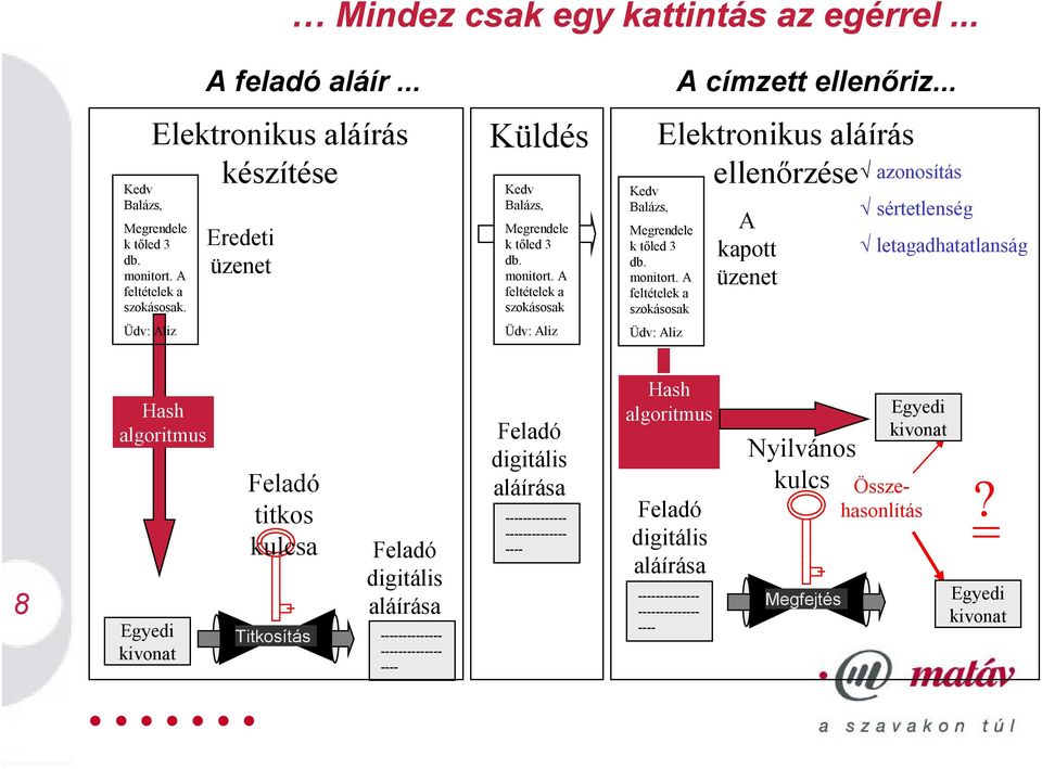 .. Elektronikus aláírás ellenőrzése A kapott üzenet azonosítás sértetlenség letagadhatatlanság 8 Hash algoritmus Egyedi kivonat Feladó titkos kulcsa Titkosítás Feladó digitális aláírása