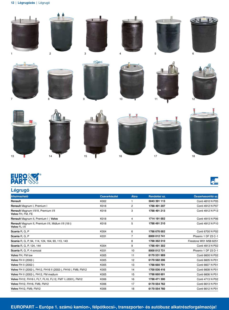 FE Renault Magnum II, Premium I Volvo K018 4 1714 191 002 Conti 4915 N P06 Renault Magnum II, Premium I/II, Midlum I/II (18 t) K018 5 1788 491 210 Conti 4912 N P10 Volvo FL I/II Scania R, G, P K004 6