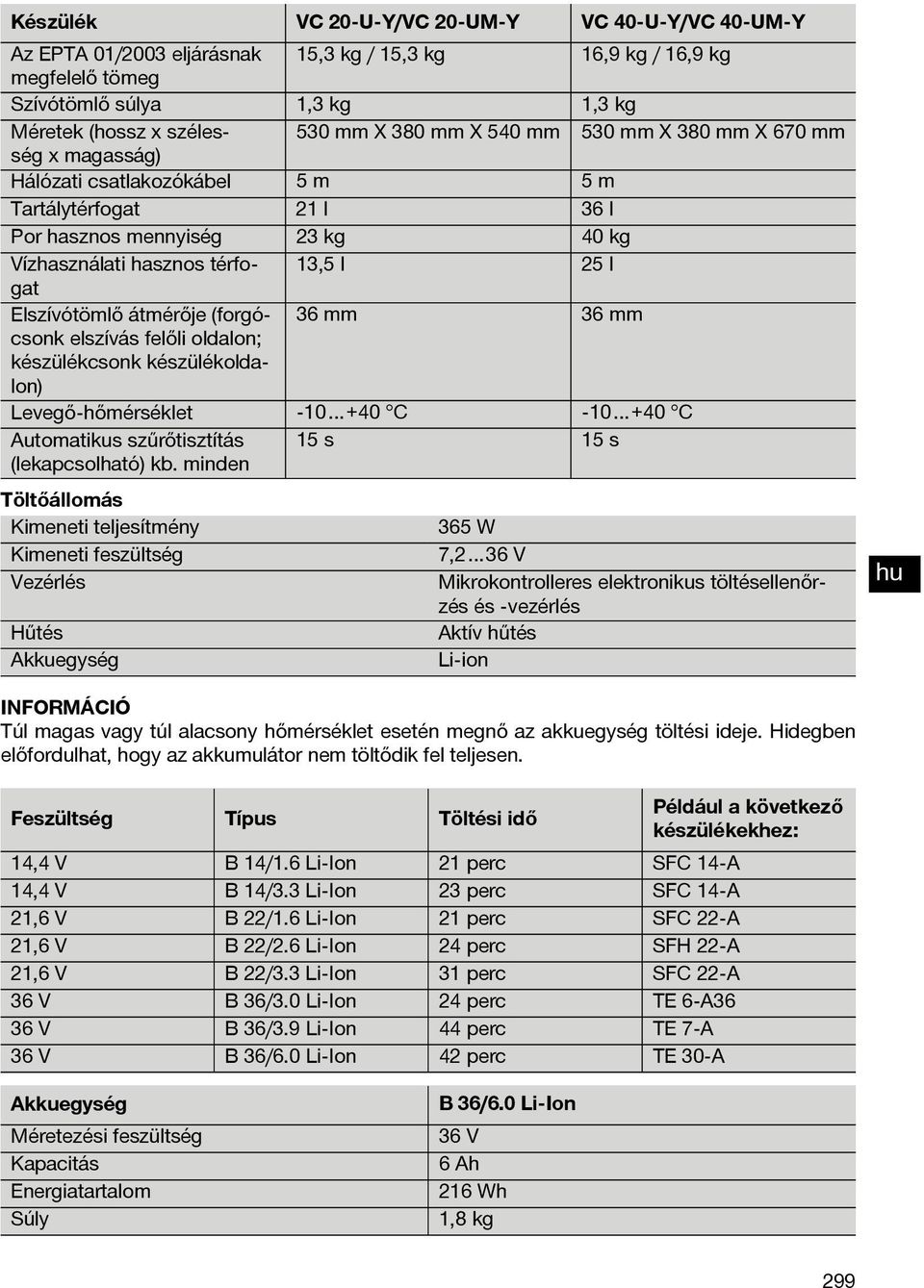 átmérője (forgócsonk 36 mm 36 mm elszívás felőli oldalon; készülékcsonk készülékoldalon) Levegő-hőmérséklet -10 +40 C -10 +40 C Automatikus szűrőtisztítás (lekapcsolható) kb.