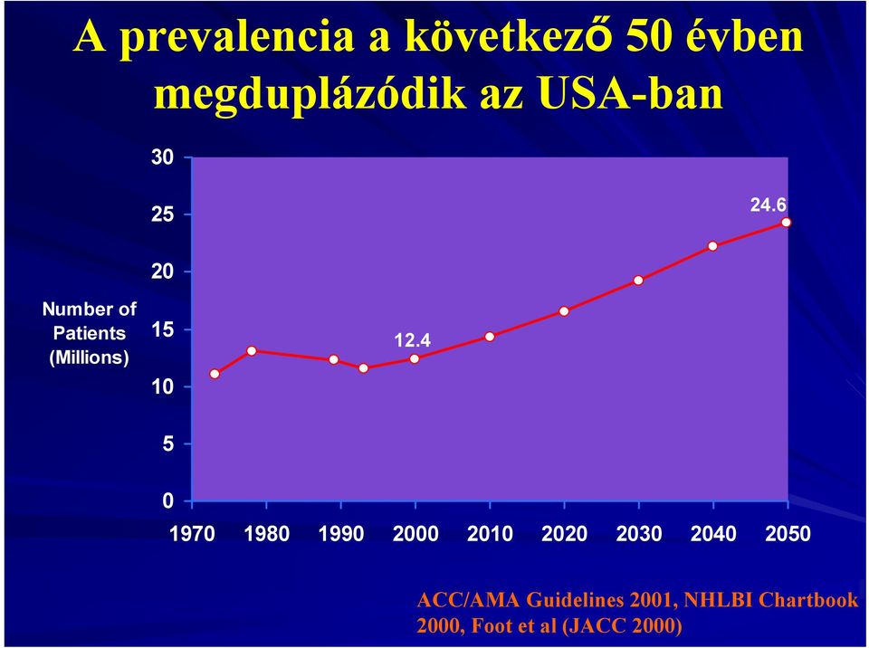 6 Number of Patients (Millions) 20 15 10 12.