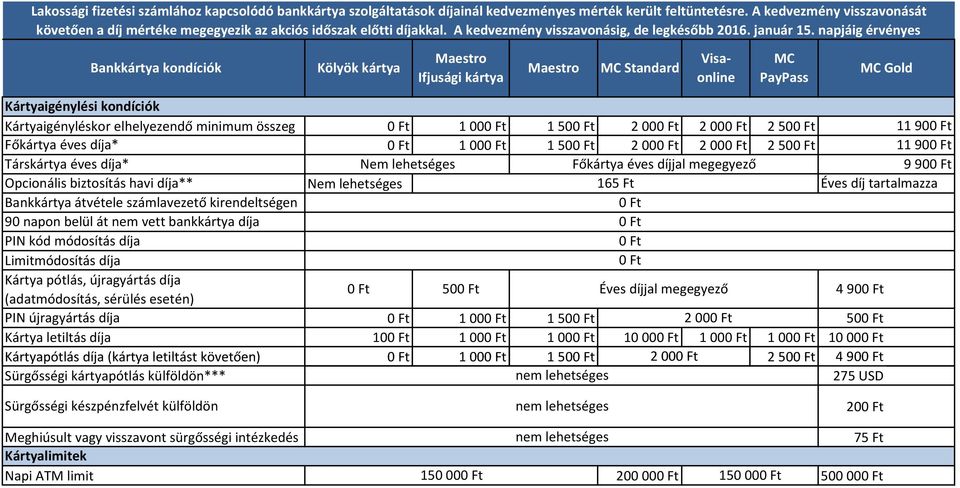 napjáig érvényes Bankkártya kondíciók Kártyaigénylési kondíciók Kártyaigényléskor elhelyezendő minimum összeg 100 150 200 200 250 1190 Főkártya éves díja* 100 150 200 200 250 1190 Társkártya éves