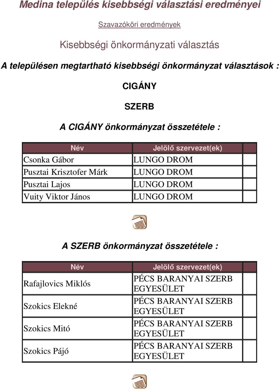 összetétele : Név Csonka Gábor Pusztai Krisztofer Márk Pusztai Lajos Vuity Viktor János LUNGO ROM LUNGO