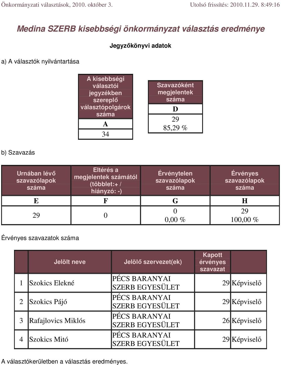 34 85, % számától E F G H, % 1, % ok 1 Szokics Elekné 2 Szokics Pájó 3 Rafajlovics Miklós 4 Szokics Mitó