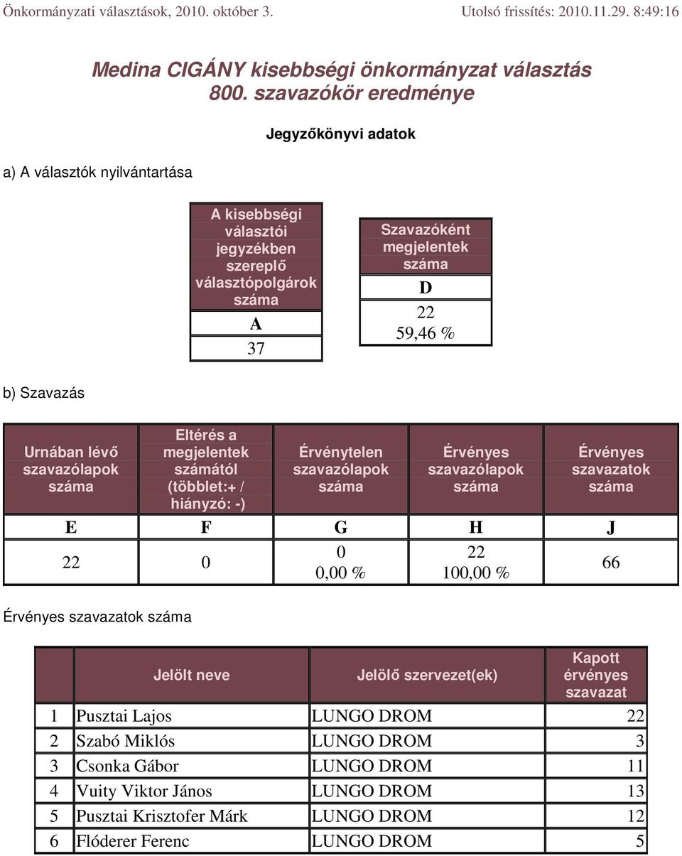 szavazókör eredménye a) választók nyilvántartása kisebbségi 37 59,46 % számától ok E F G H J 66, % 1, %