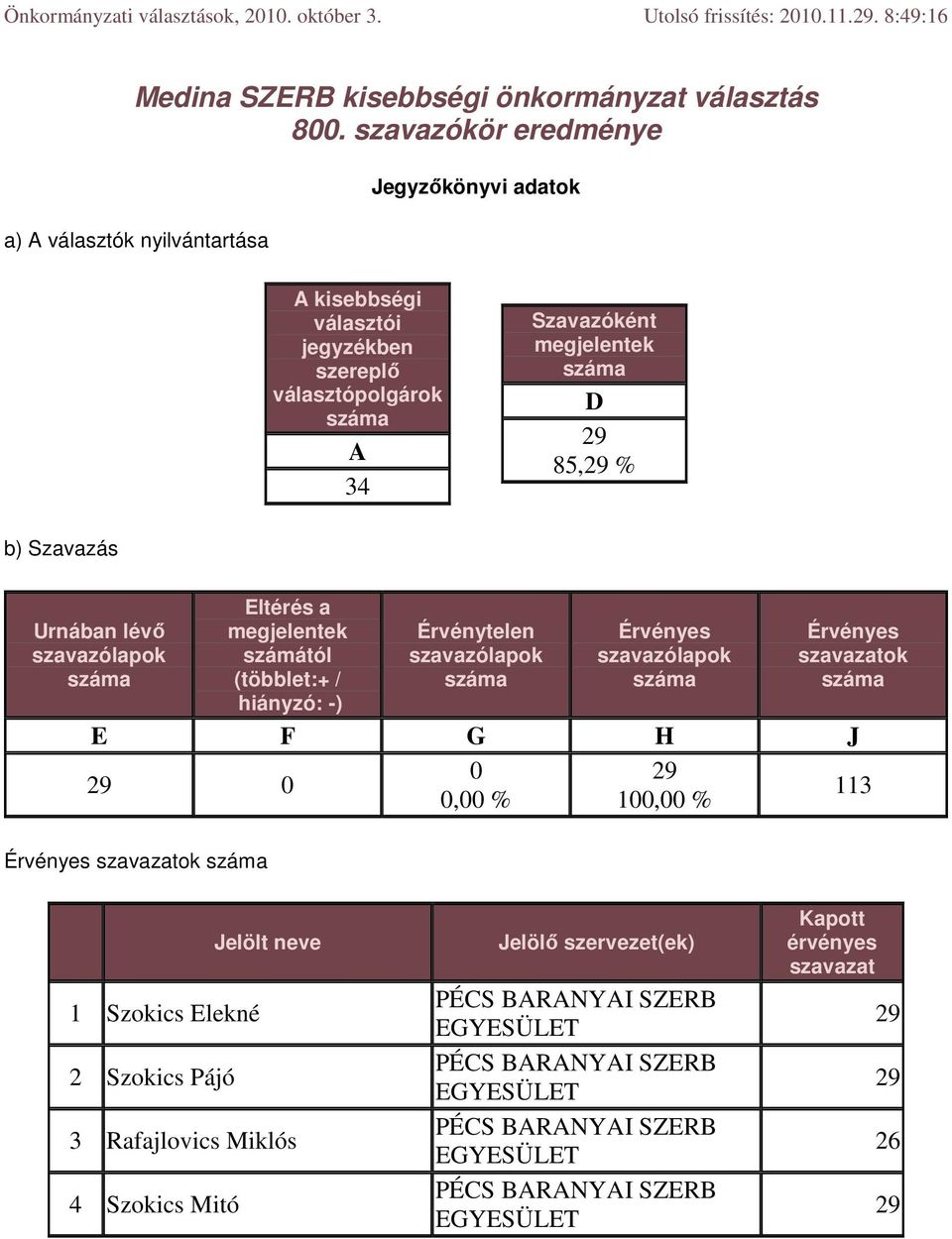 szavazókör eredménye a) választók nyilvántartása kisebbségi 34 85, %