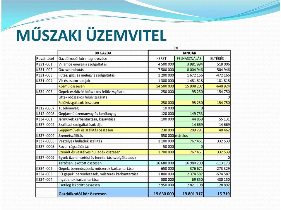 924 K334-005 Gépek-eszközök időszakos felülvizsgálata 250 000 95 250 154 750 Liftek időszakos felülvizsgálata 0 Felülvizsgálatok összesen 250 000 95 250 154 750 K312-0007 Tüzelőanyag 10 000 0