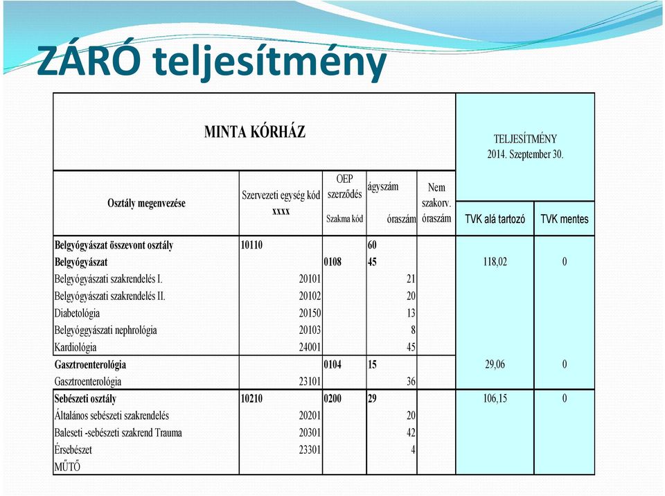 szakrend Trauma Érsebészet MŰTŐ TELJESÍTMÉNY 2014. Szeptember 30. OEP ágyszám Nem Szervezeti egység kód szerződés szakorv.