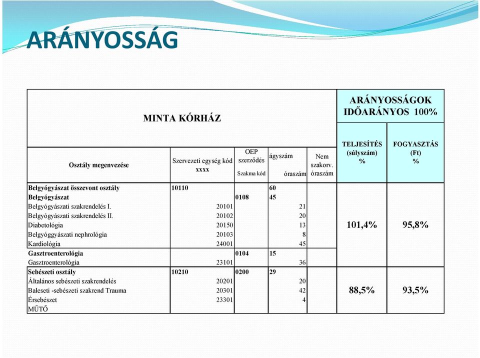 Diabetológia Belgyóggyászati nephrológia Kardiológia Gasztroenterológia Gasztroenterológia Sebészeti osztály Általános sebészeti szakrendelés Baleseti -sebészeti