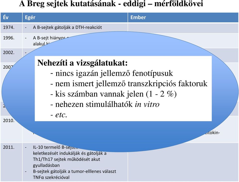 jelen (1-2 %) - nehezen stimulálhatók in vitro -etc. 2007.