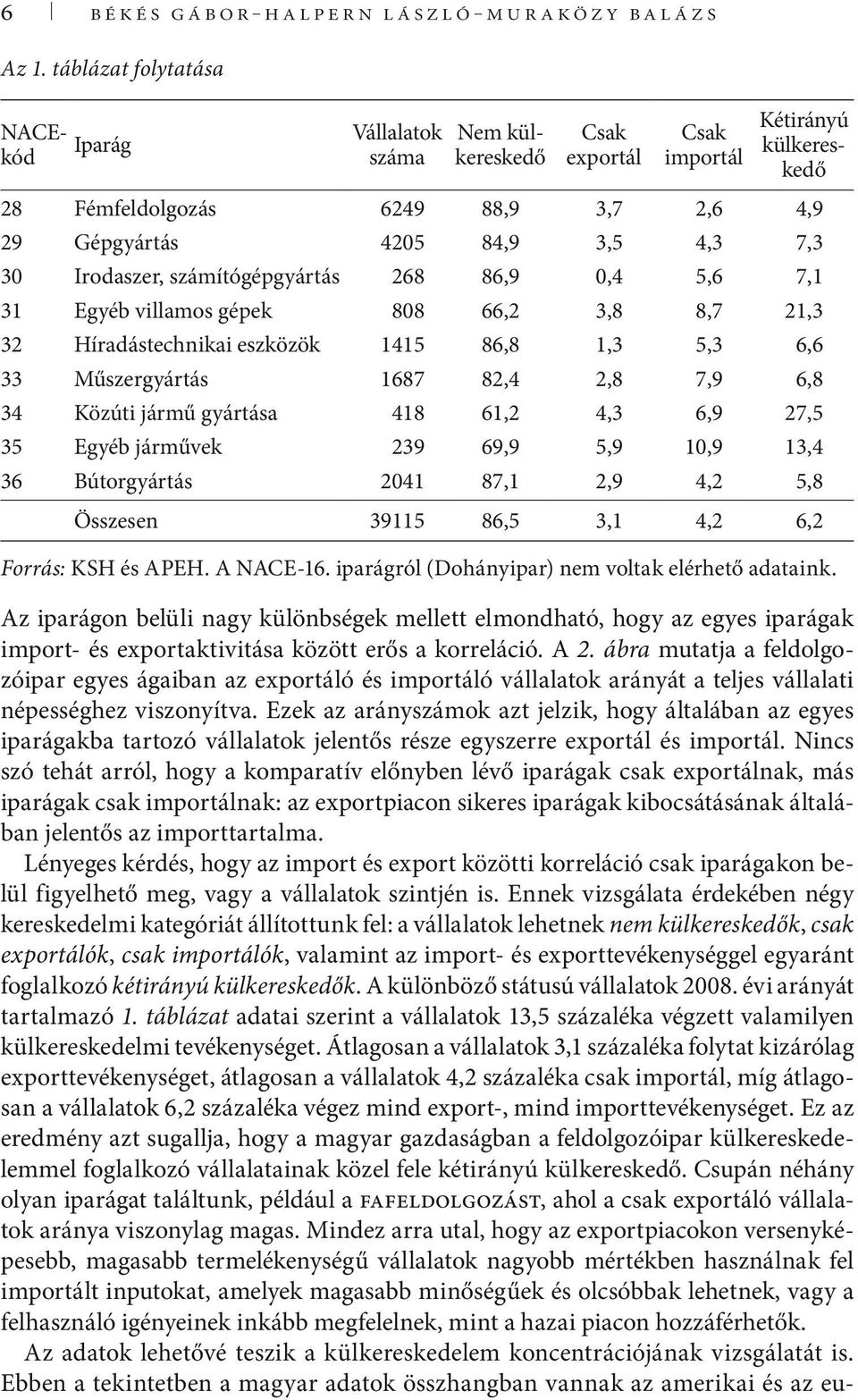 Irodaszer, számítógépgyártás 268 86,9 0,4 5,6 7,1 31 Egyéb villamos gépek 808 66,2 3,8 8,7 21,3 32 Híradástechnikai eszközök 1415 86,8 1,3 5,3 6,6 33 Műszergyártás 1687 82,4 2,8 7,9 6,8 34 Közúti