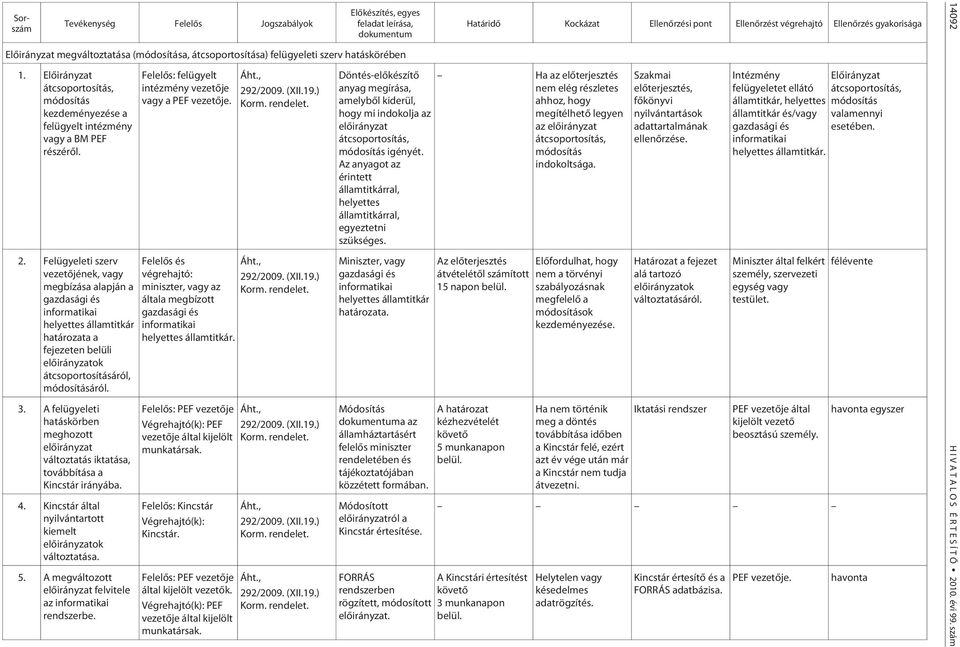 Felügyeleti szerv vezetõjének, vagy megbízása alapján a gazdasági és informatikai helyettes államtitkár határozata a fejezeten belüli elõirányzatok átcsoportosításáról, módosításáról. 3.