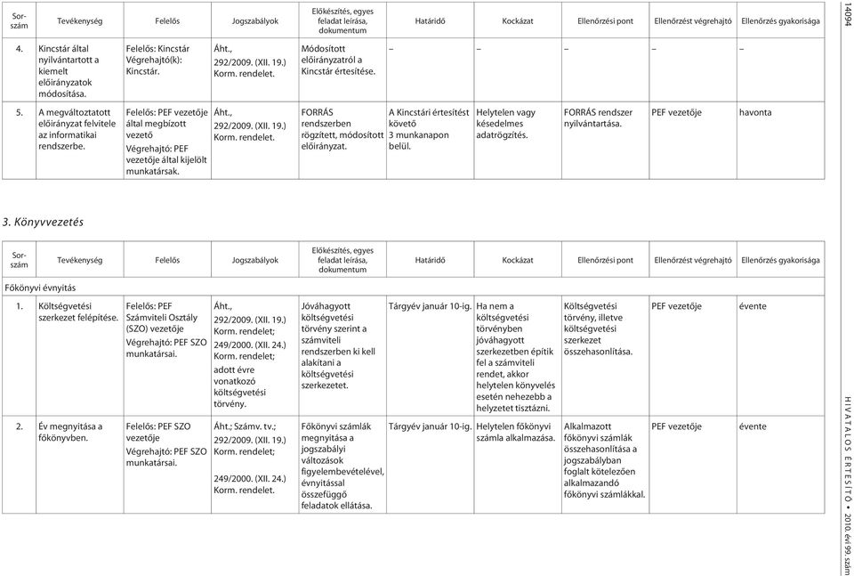 , Tevékenység Felelõs Jogszabályok 1. Költségvetési szerkezet felépítése. 2. Év megnyitása a fõkönyvben. Felelõs: PEF Számviteli Osztály (SZO) vezetõje Végrehajtó: PEF SZO munkatársai.