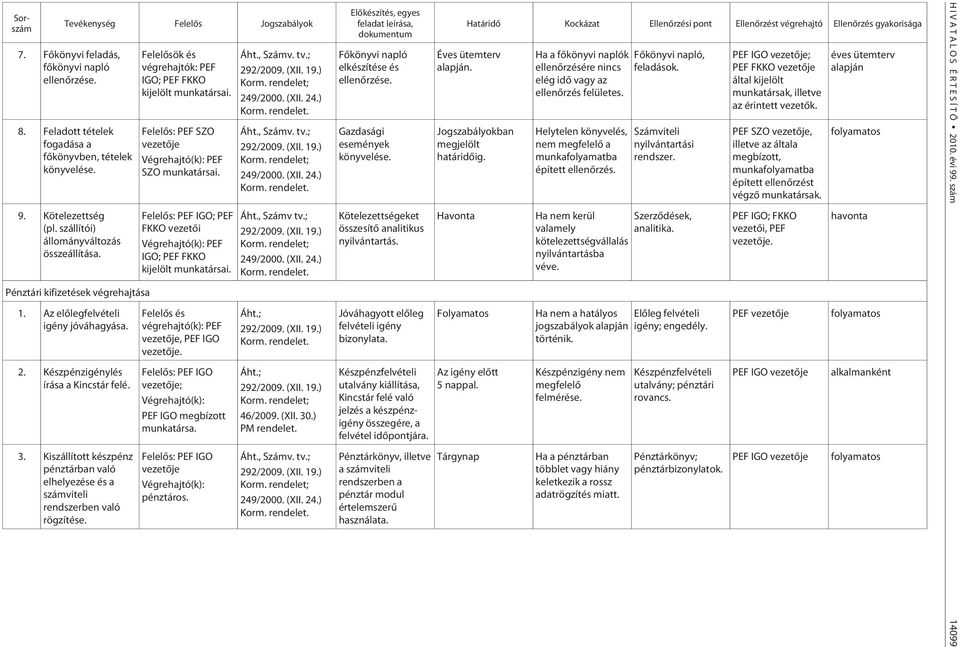 Kiszállított készpénz pénztárban való elhelyezése és a számviteli rendszerben való rögzítése. Felelõsök és végrehajtók: PEF IGO; PEF FKKO kijelölt munkatársai.