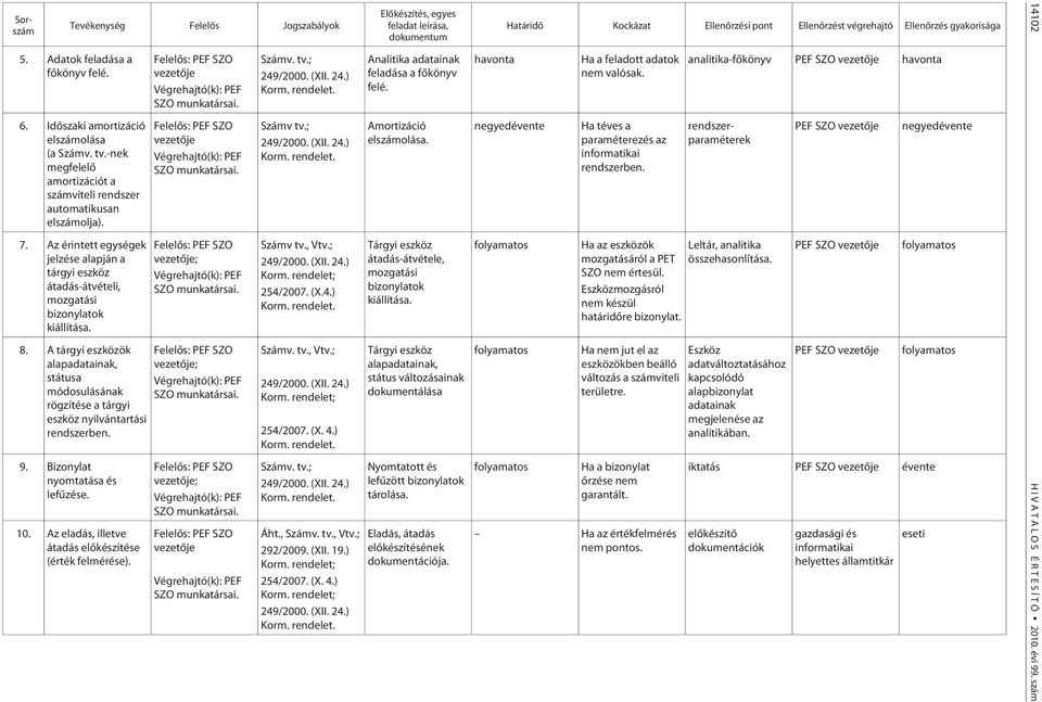 A tárgyi eszközök alapadatainak, státusa módosulásának rögzítése a tárgyi eszköz nyilvántartási rendszerben. 9. Bizonylat nyomtatása és lefûzése. 10.