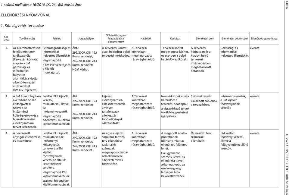 A BM és az irányítása alá tartozó önálló költségvetési szervek az intézményi költségvetésre és a fejezeti kezelésû elõirányzatokra tervet készítenek. 3.