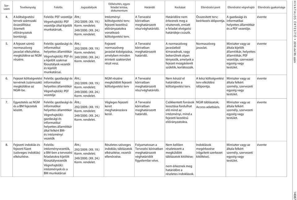 Fejezeti indoklás és fejezeti füzet (szöveges indoklás) elkészítése. Felelõs: PEF vezetõje Végrehajtó(k): PEF vezetõje által kijelölt munkatársak. Felelõs: gazdasági és Áht.