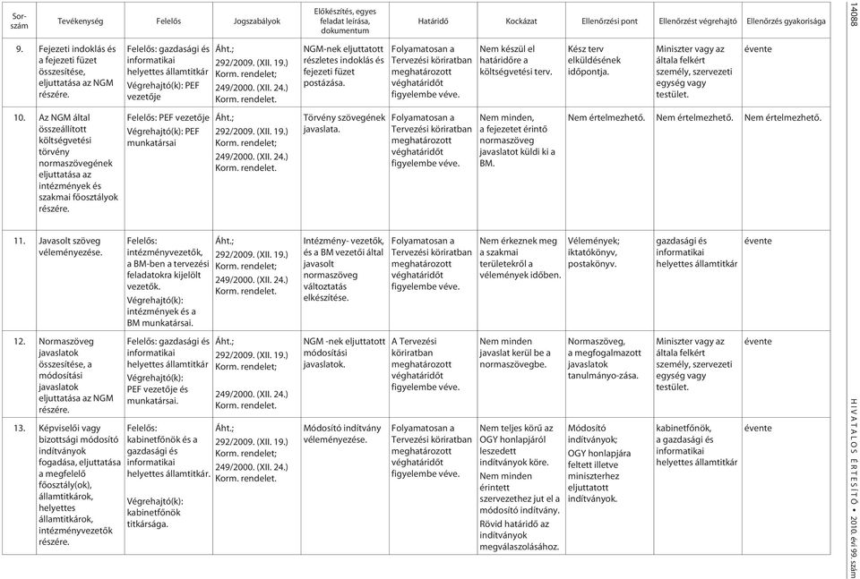 Normaszöveg javaslatok összesítése, a módosítási javaslatok eljuttatása az NGM részére. 13.
