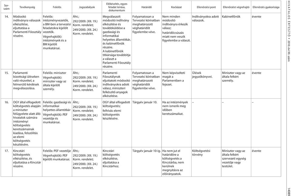 OGY által elfogadott költségvetés alapján a miniszter felügyelete alatt álló hivatalok számára intézményi költségvetés keretszámainak kiadása, felszólítás az elemi költségvetés készítésére. 17.