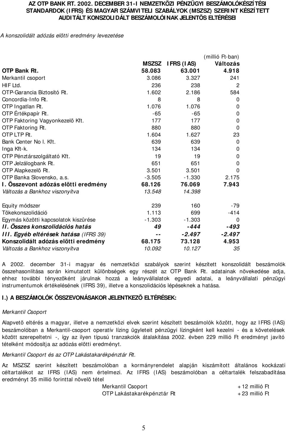 adózás elõtti eredmény levezetése (millió Ft-ban) MSZSZ IFRS (IAS) Változás OTP Bank Rt. 58.083 63.001 4.918 Merkantil csoport 3.086 3.327 241 HIF Ltd. 236 238 2 OTP-Garancia Biztosító Rt. 1.602 2.