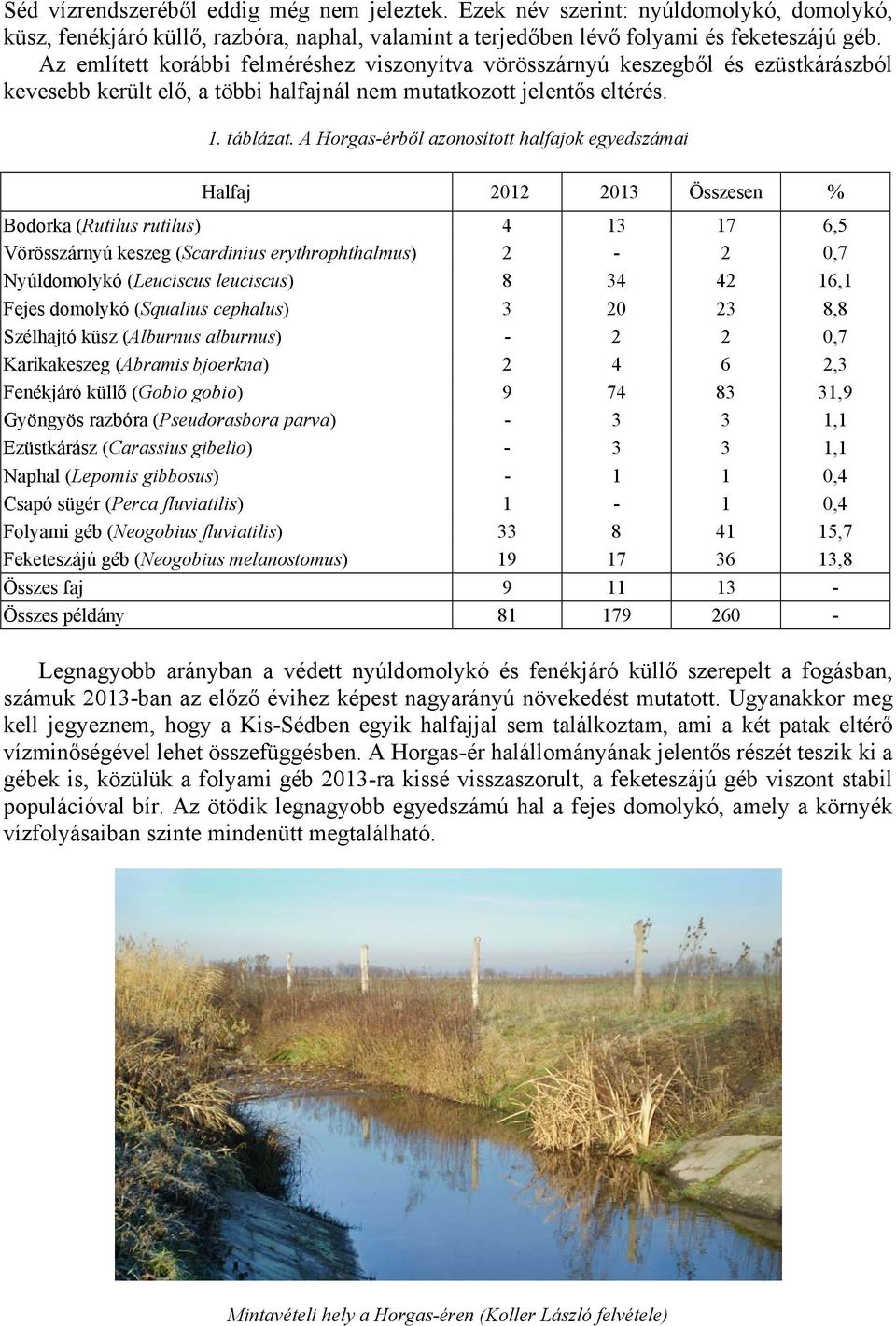 A Horgas-érből azonosított halfajok egyedszámai Halfaj 2012 2013 Összesen % Bodorka (Rutilus rutilus) 4 13 17 6,5 Vörösszárnyú keszeg (Scardinius erythrophthalmus) 2-2 0,7 Nyúldomolykó (Leuciscus