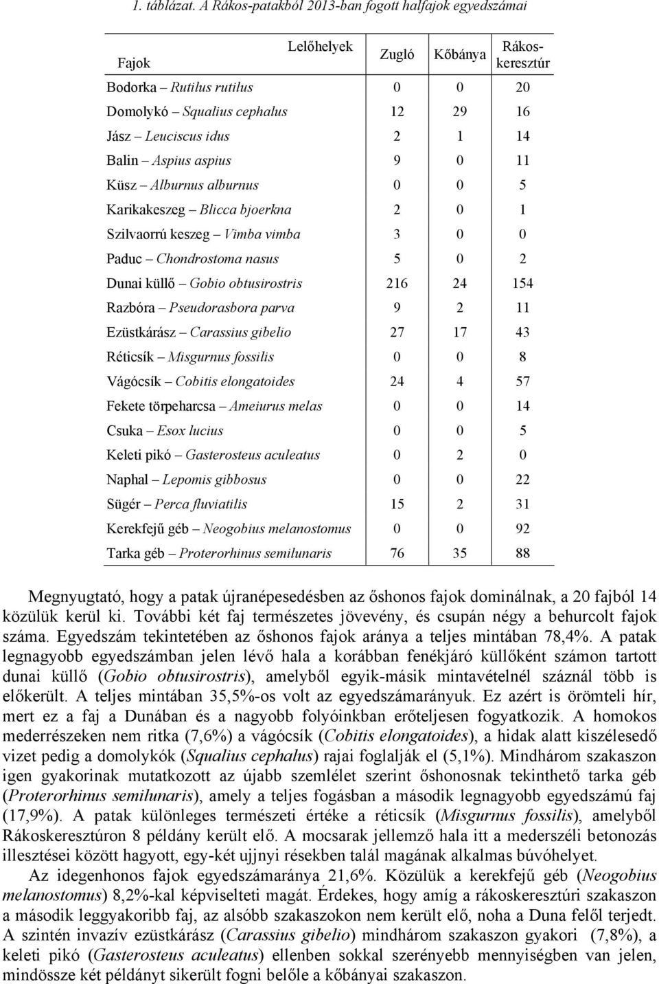 Aspius aspius 9 0 11 Küsz Alburnus alburnus 0 0 5 Karikakeszeg Blicca bjoerkna 2 0 1 Szilvaorrú keszeg Vimba vimba 3 0 0 Paduc Chondrostoma nasus 5 0 2 Dunai küllő Gobio obtusirostris 216 24 154