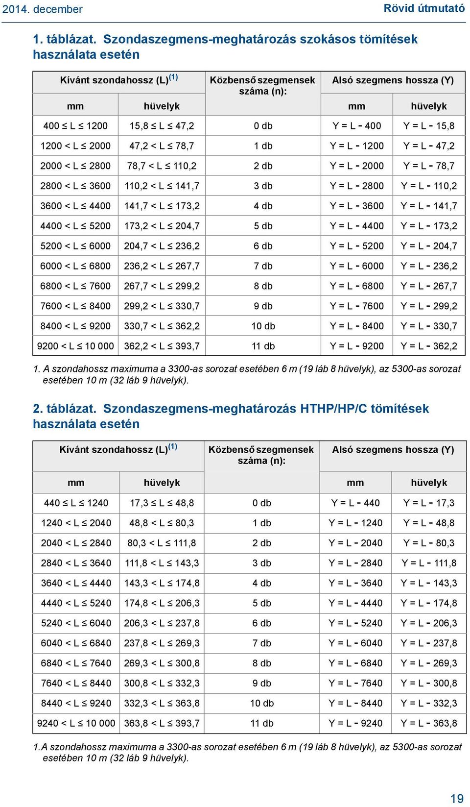 = L - 400 Y = L - 15,8 1200 < L 2000 47,2 < L 78,7 1 db Y = L - 1200 Y = L - 47,2 2000 < L 2800 78,7 < L 110,2 2 db Y = L - 2000 Y = L - 78,7 2800 < L 3600 110,2 < L 141,7 3 db Y = L - 2800 Y = L -