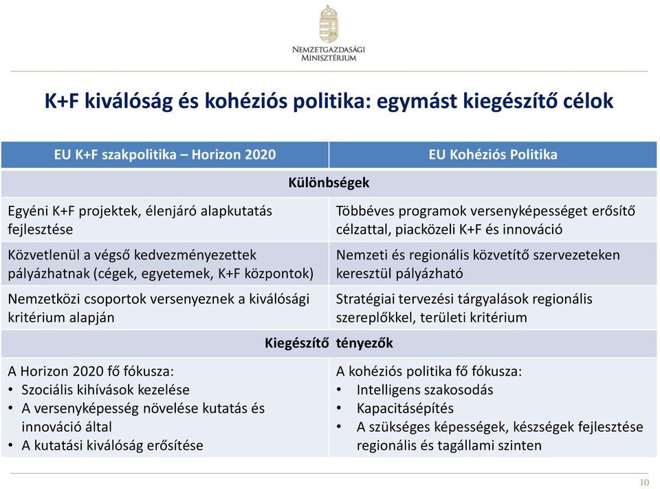 innováció által A kutatási kiválóság erősítése Különbségek Kiegészítő tényezők EU Kohéziós Politika Többéves programok versenyképességet erősítő célzattal, piacközeli K+F és innováció Nemzeti és