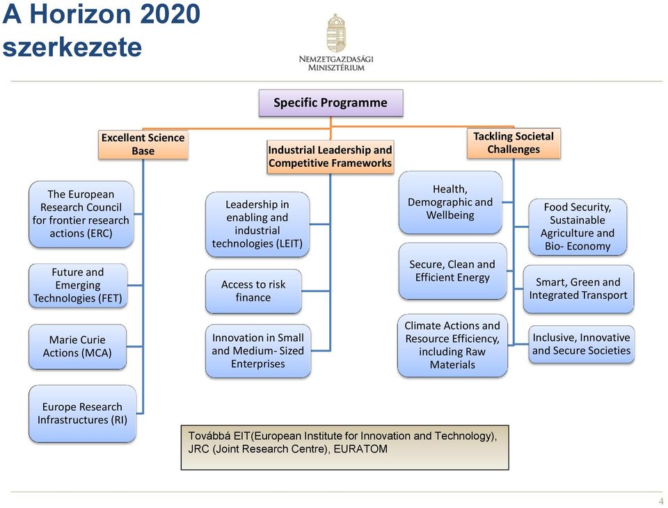 Energy Food Security, Sustainable Agriculture and Bio- Economy Smart, Green and Integrated Transport Marie Curie Actions (MCA) Innovation in Small and Medium- Sized Enterprises Climate Actions and