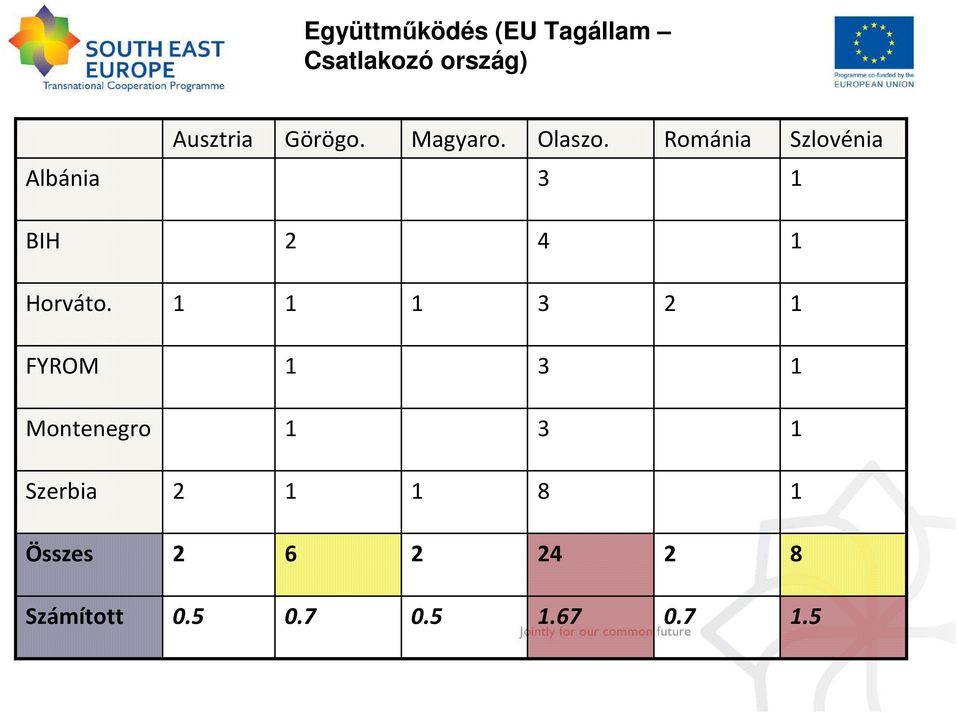 5 Számított 8 4 6 Összes 8 Szerbia Montenegro