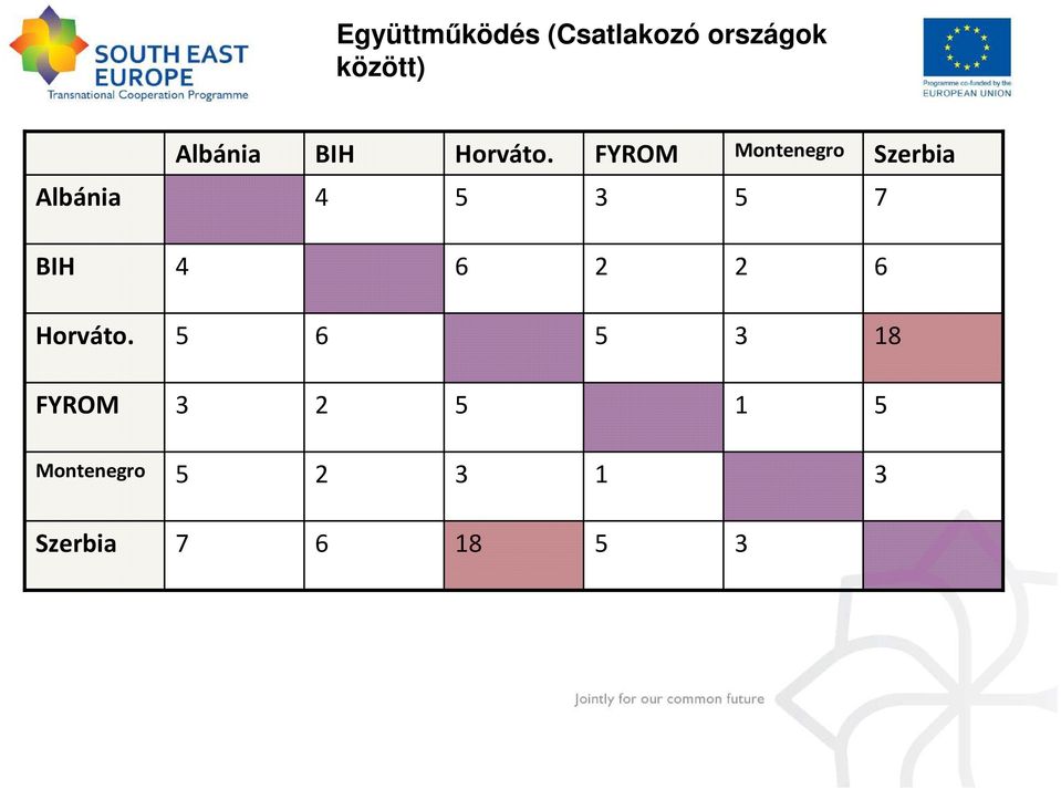 FYROM Montenegro Szerbia Albánia 4 5 5 7