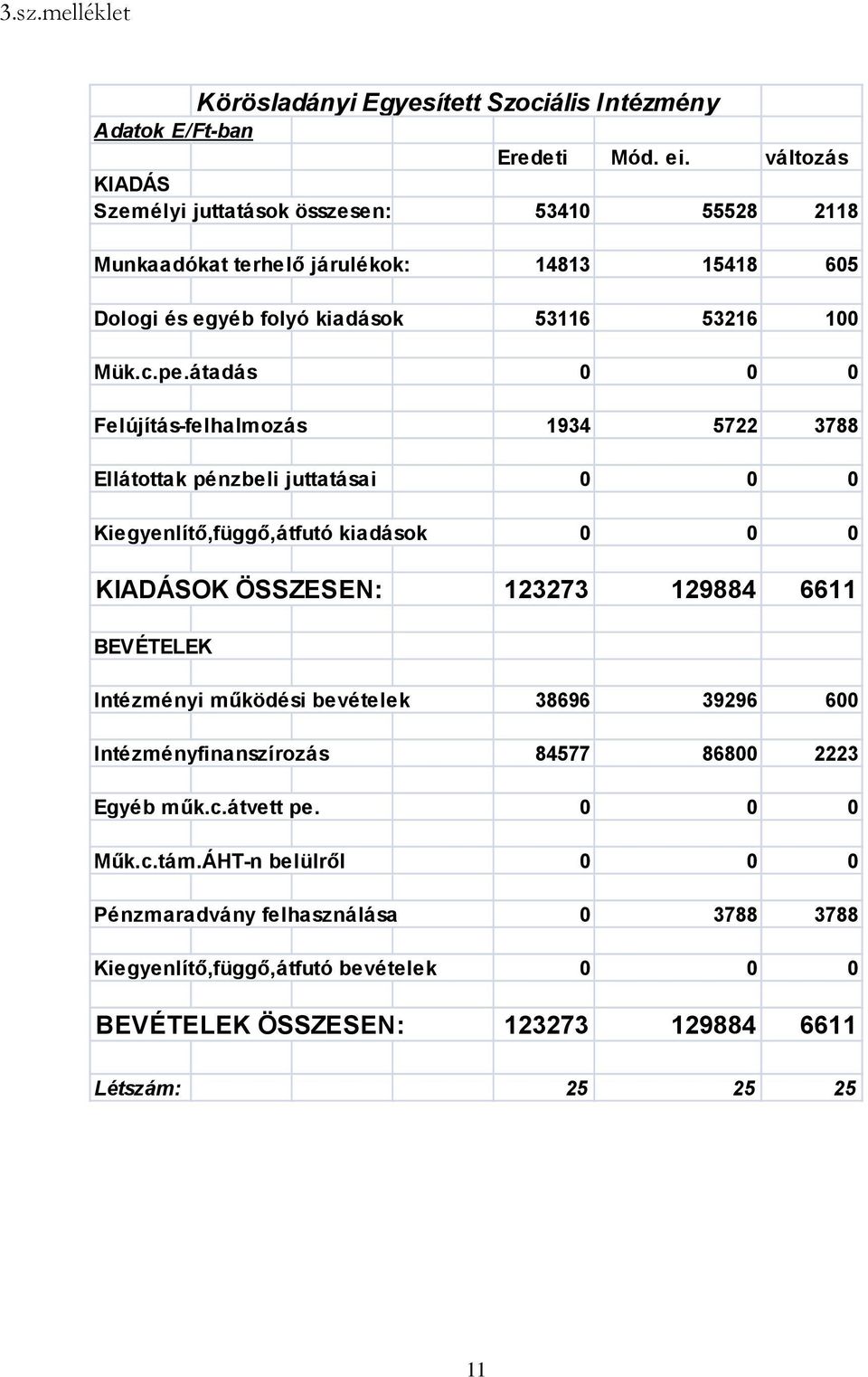 átadás 0 0 0 Felújítás-felhalmozás 1934 5722 3788 Ellátottak pénzbeli juttatásai 0 0 0 Kiegyenlítő,függő,átfutó kiadások 0 0 0 KIADÁSOK ÖSSZESEN: 123273 129884 6611 BEVÉTELEK