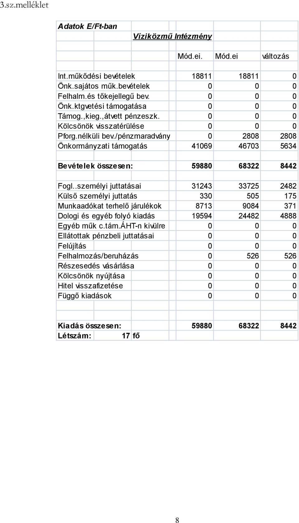 /pénzmaradvány 0 2808 2808 Önkormányzati támogatás 41069 46703 5634 Bevételek összesen: 59880 68322 8442 Fogl.