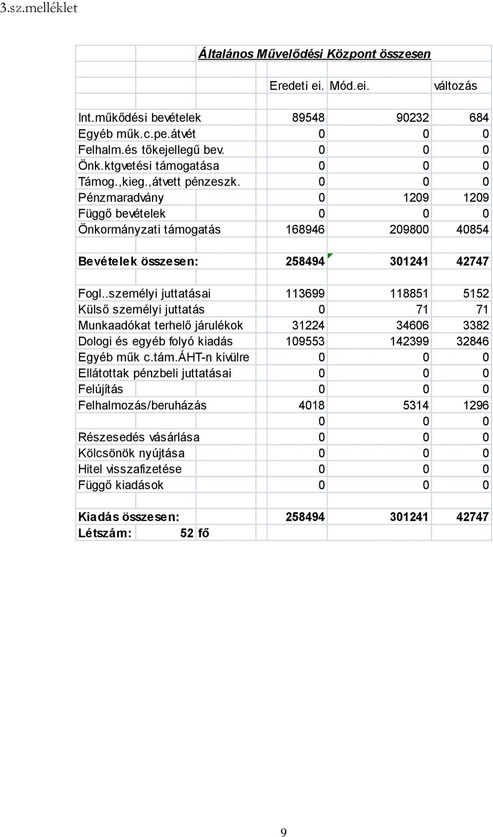 .személyi juttatásai 113699 118851 5152 Külső személyi juttatás 0 71 71 Munkaadókat terhelő járulékok 31224 34606 3382 Dologi és egyéb folyó kiadás 109553 142399 32846 Egyéb műk c.tám.