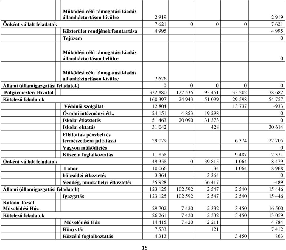 Kötelező feladatok 160 397 24 943 51 099 29 598 54 757 Védőnői szolgálat 12 804 13 737-933 Óvodai intézményi étk.