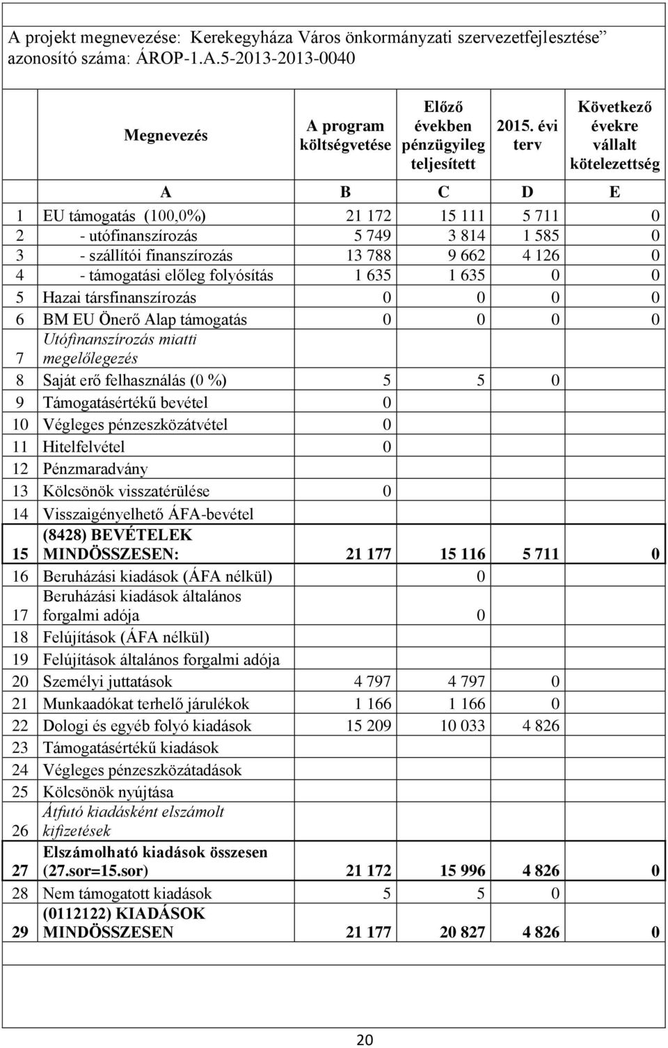 támogatási előleg folyósítás 1 635 1 635 0 0 5 Hazai társfinanszírozás 0 0 0 0 6 BM EU Önerő Alap támogatás 0 0 0 0 7 Utófinanszírozás miatti megelőlegezés 8 Saját erő felhasználás (0 %) 5 5 0 9