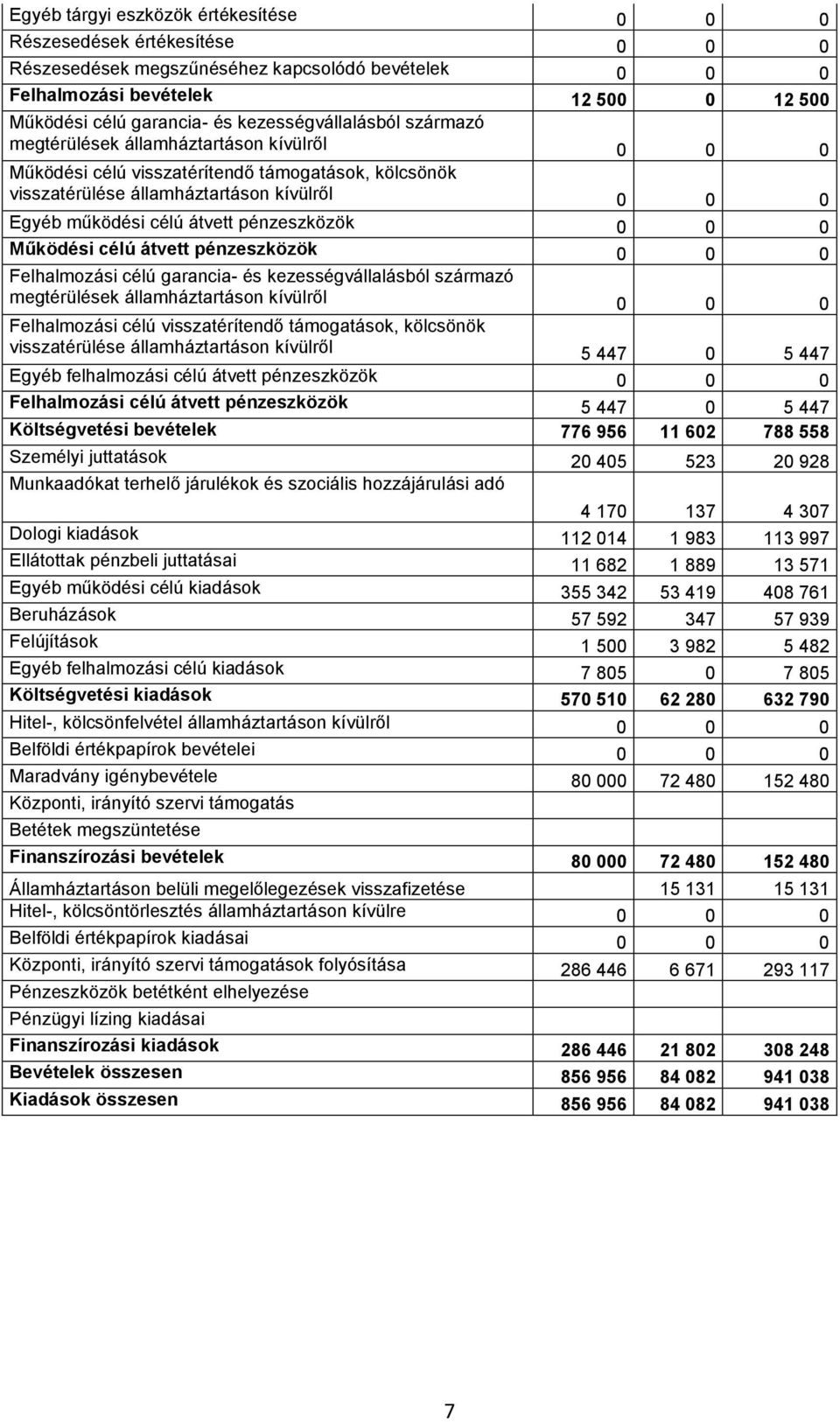 pénzeszközök 0 0 0 Felhalmozási célú garancia- és kezességvállalásból származó megtérülések államháztartáson kívülről 0 0 0 Felhalmozási célú visszatérítendő támogatások, kölcsönök visszatérülése