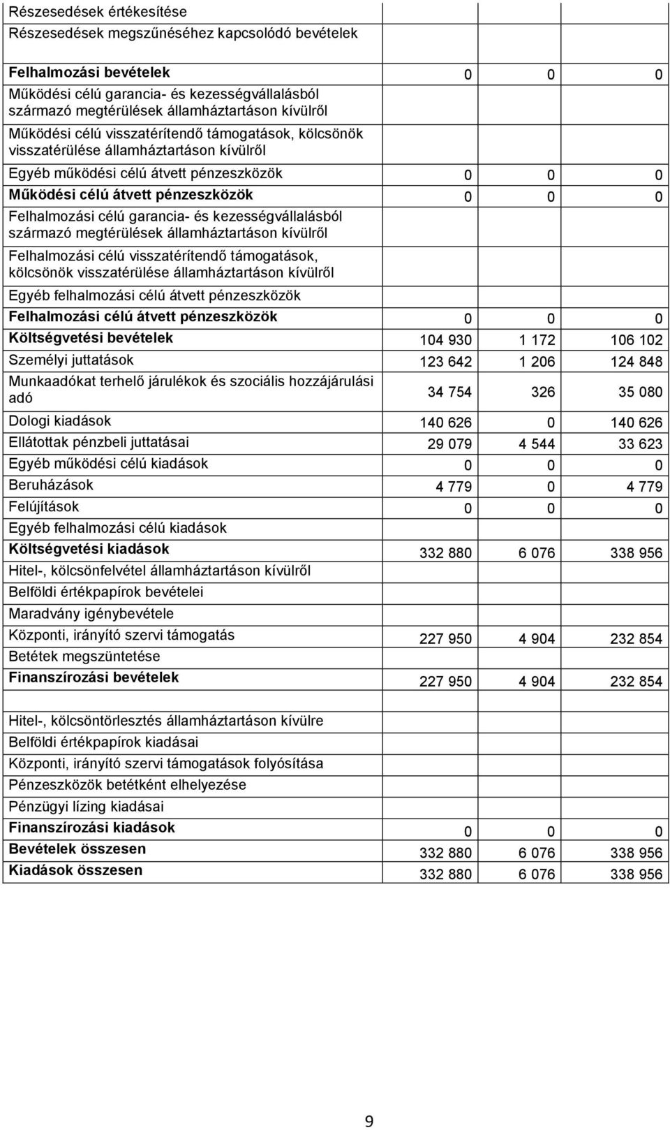 államháztartáson kívülről Felhalmozási célú visszatérítendő támogatások, kölcsönök visszatérülése államháztartáson kívülről Egyéb felhalmozási célú átvett pénzeszközök Felhalmozási célú átvett