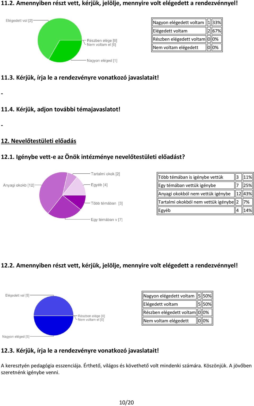 Több témában is igénybe vettük 3 11% Egy témában vettük igénybe 7 25% Anyagi okokból nem vettük igénybe 12 43% Tartalmi okokból nem vettük igénybe 2 7% Egyéb 4 14% 12.2. Amennyiben részt vett, kérjük, jelölje, mennyire volt elégedett a rendezvénnyel!