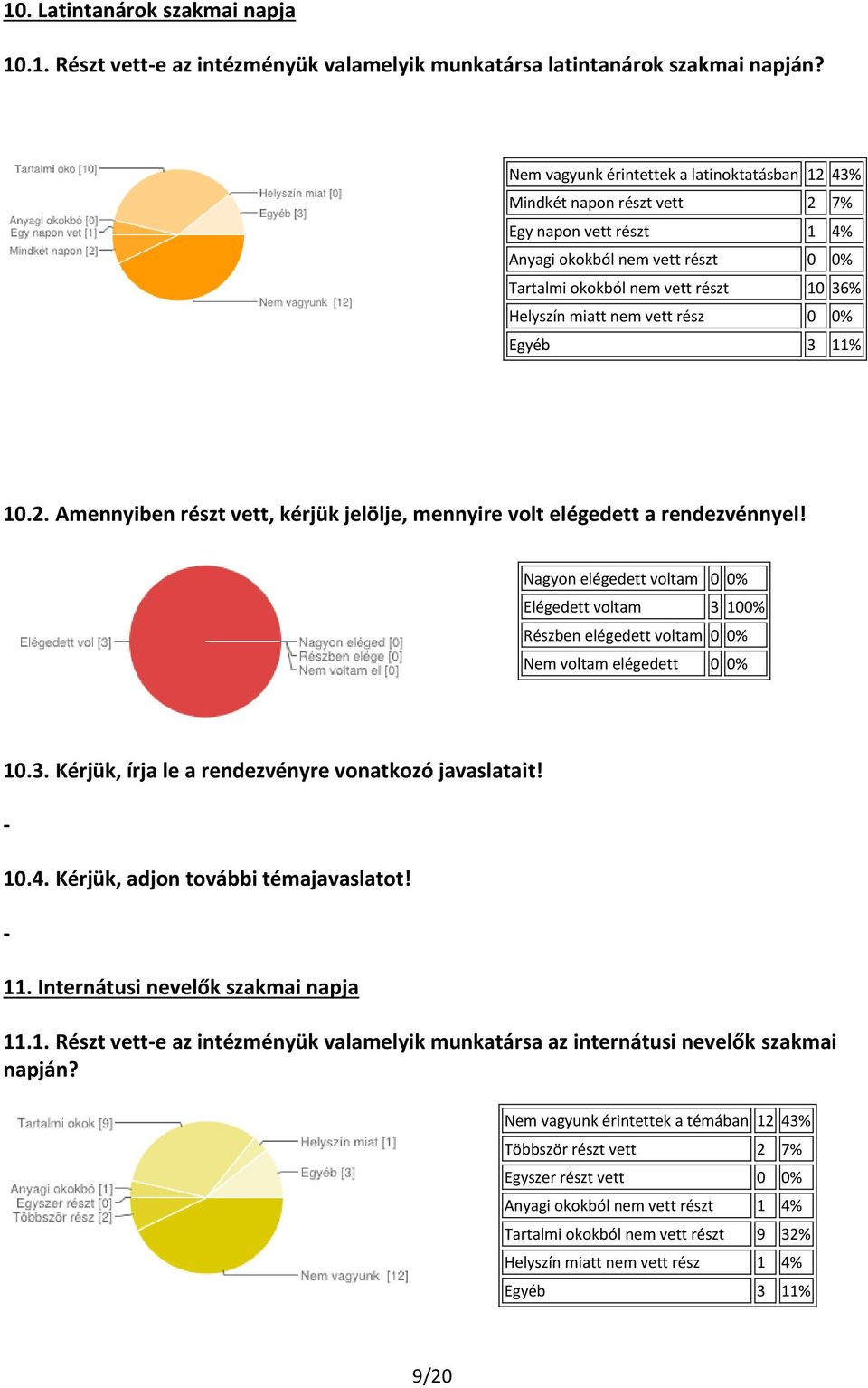 vett rész 0 0% Egyéb 3 11% 10.2. Amennyiben részt vett, kérjük jelölje, mennyire volt elégedett a rendezvénnyel! Nagyon elégedett voltam 0 0% Elégedett voltam 3 100% Részben elégedett voltam 0 0% 10.