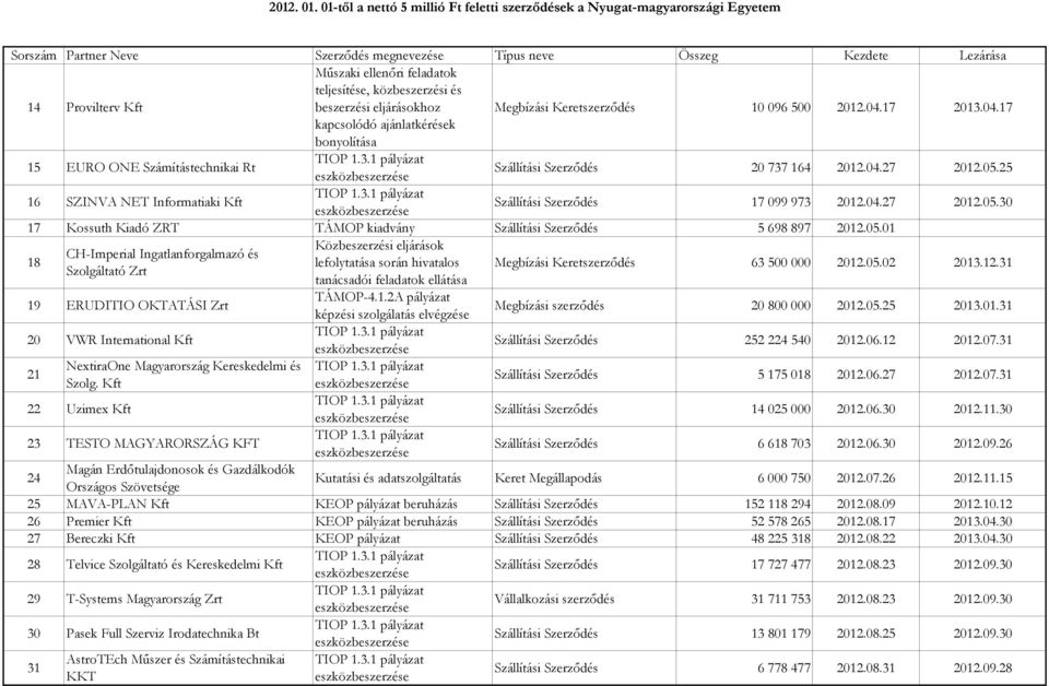 04.27 2012.05.30 17 Kossuth Kiadó ZRT TÁMOP kiadvány Szállítási Szerződés 5698897 2012.05.01 18 Közbeszerzési eljárások CH-Imperial Ingatlanforgalmazó és lefolytatása során hivatalos Szolgáltató Zrt tanácsadói feladatok ellátása Megbízási Keretszerződés 63500000 2012.