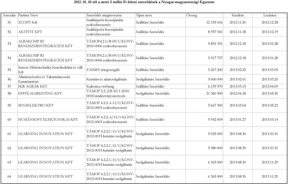 FAIMEI rétegvizsgáló Szállítási Szerződés 5267200 2013.02.25 2013.03.05 56 Állattenyésztési és Takarmányozási Kutatóintézet Kutatási és adatszolgáltatás Szolgáltatási Szerződés 5000000 2013.02.01 2013.