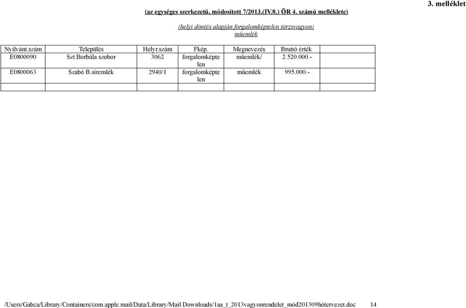 Megnevezés Bruttó érték E0800090 Szt Borbála szobor 3062 forgalomképte műemlék/ 2.520.000.- len E0800063 Szabó B.