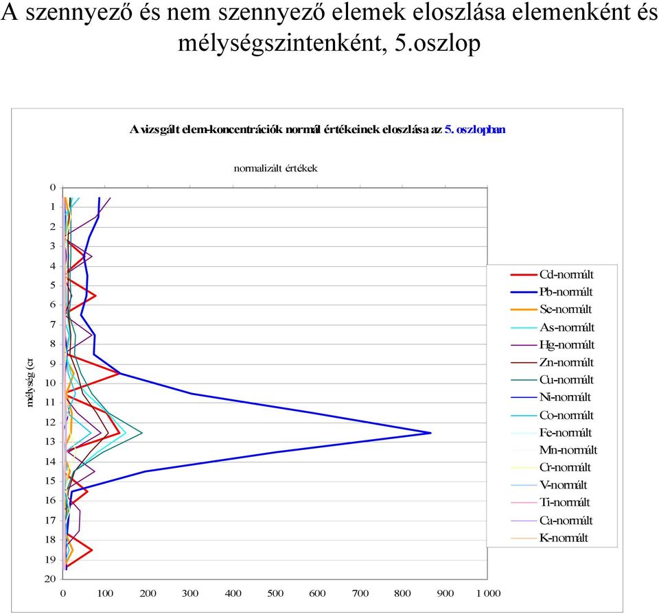 oszlopban normalizált értékek 0 1 2 3 mélység (cm 4 5 6 7 8 9 10 11 12 13 14 15 16 17 18 19 20 0 100 200 300 400 500