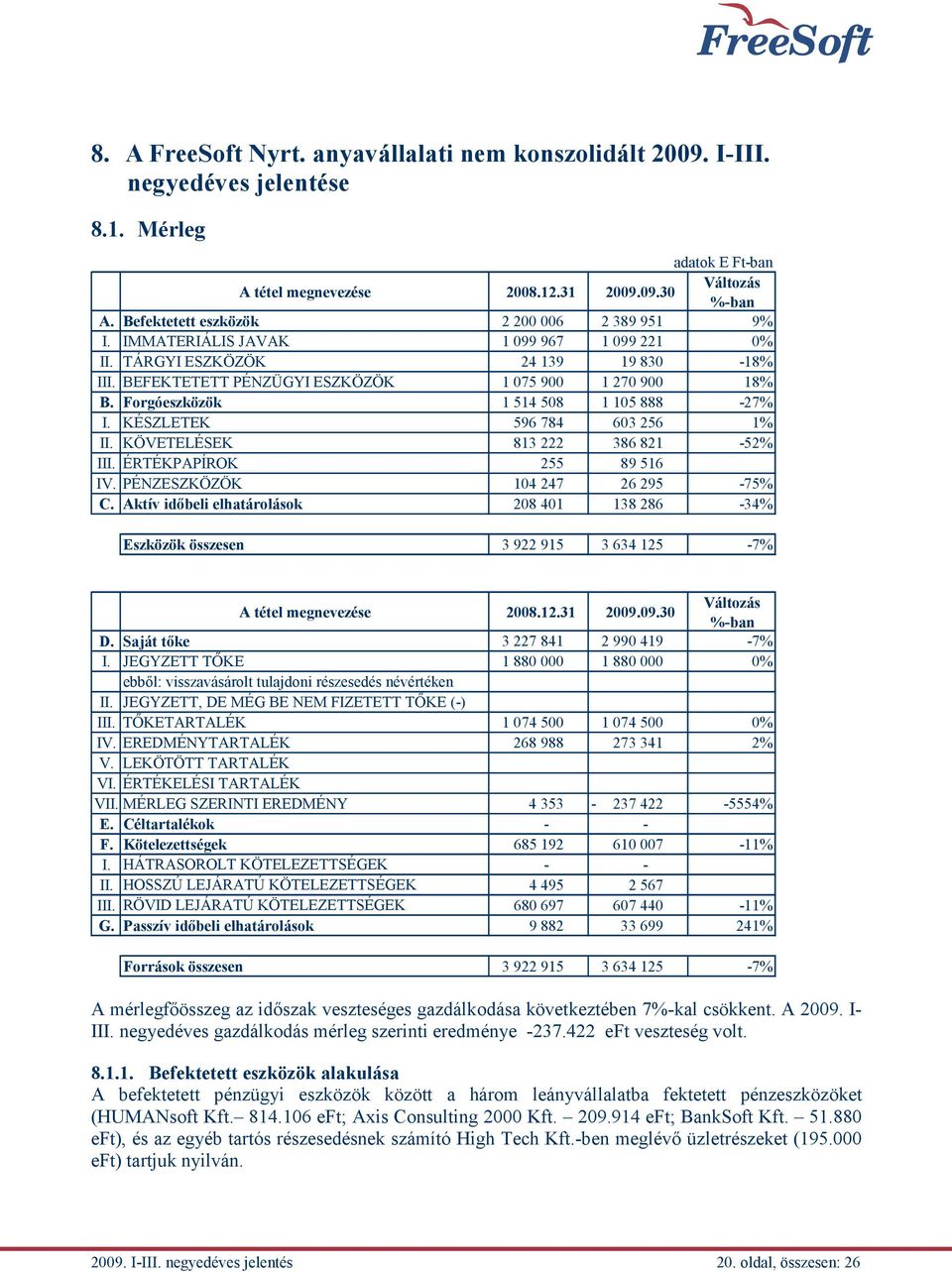 Forgóeszközök 1 514 508 1 105 888-27% I. KÉSZLETEK 596 784 603 256 1% II. KÖVETELÉSEK 813 222 386 821-52% III. ÉRTÉKPAPÍROK 255 89 516 IV. PÉNZESZKÖZÖK 104 247 26 295-75% C.