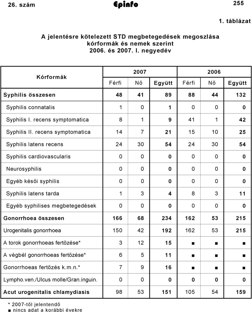 recens symptomatica 14 7 21 15 10 25 Syphilis latens recens 24 30 54 24 30 54 Syphilis cardiovascularis 0 0 0 0 0 0 Neurosyphilis 0 0 0 0 0 0 Egyéb késői syphilis 0 0 0 0 0 0 Syphilis latens tarda 1